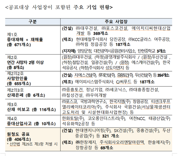 고용노동부는 산업안전보건법에 따라 3