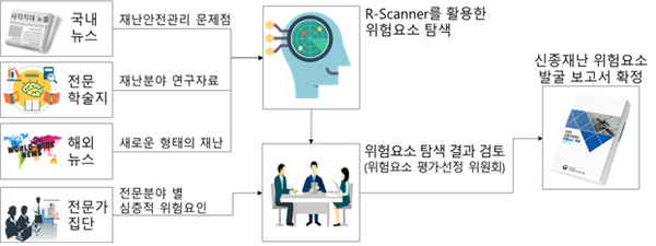 빅데이터로 신종재난 위험요소 사전 발굴한다