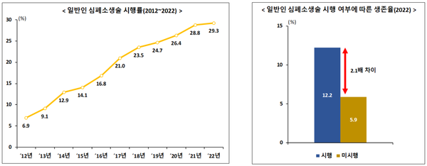 일반인 심폐소생술 시행률(2012~2022) 및 시행 여부에 따른 생존율(2022) / 자료 = 소방청 제공.