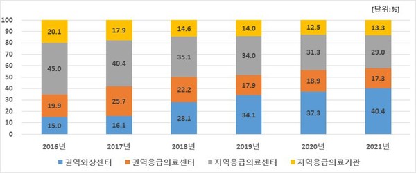 2016~2021년 기관유형별 중증외상 발생 추이 / 사진 = 소방청 제공.