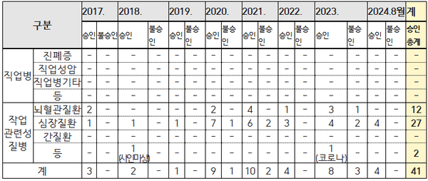 2017년 이후 현재까지 택배업 질병종류별 사망재해 현황 / 김주영 의원실. 