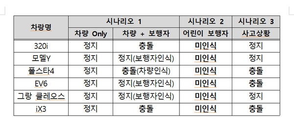 시나리오별 시험 결과./한국교통안전공단 제공