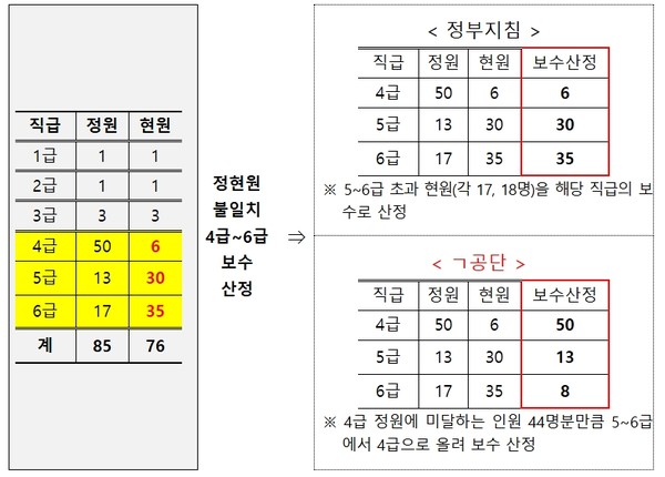 ㄱ공단의 인건비 산정 방법 예시 / 권익위 제공. 