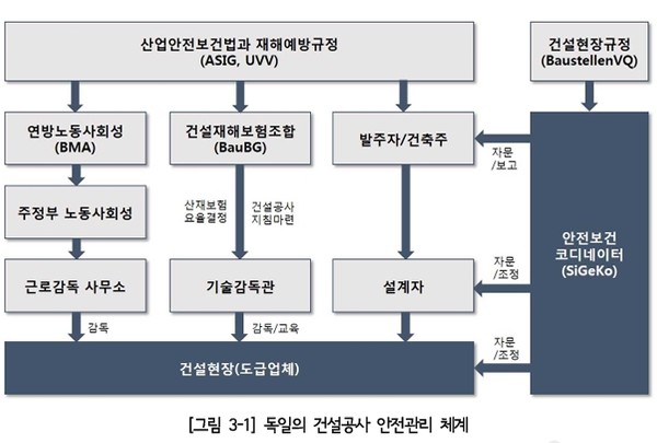 독일의 안전보건코디네이터 역할이 규정된 독일 건설공사 안전관리 체계 / 출처 = 서울연구원. 
