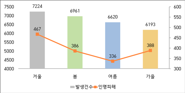 최근 5년간 연평균 계절별 화재발생 및 인명피해 / 사진 = 소방청 제공.