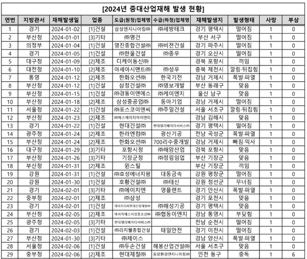 담당 지방관서, 지방청, 사업장의 업종, 재해발생일, 재해발생접수일, 원청 기업명, 하청기업명, 사고발생 현장 주소, 사망자(명), 부상자(명), 사고 발생형태 등이 모두 담긴 노동부 자료 / 표 = 정보공개센터. 