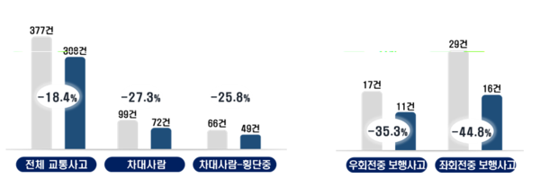 대각선횡단보도 설치 전·후 부문별 교통사고 건수 / 사진 = 서울시 제공.