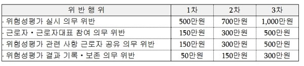 위험성평가 과태료 기준 / 노동당국. 