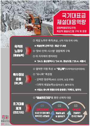 강원도, '극한 폭설' 대비 도시군 제설 긴급대응반 운영 - 뉴스 썸네일 이미지